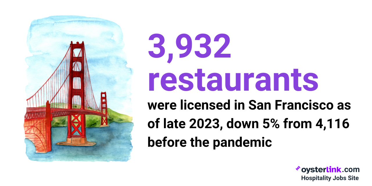 San Francisco has about 3932 food service establishments